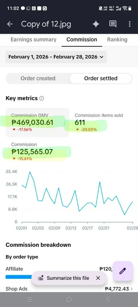 TikTok Affiliate Sales February 2026: ₱469.0K GMV, ₱125.6K Commission